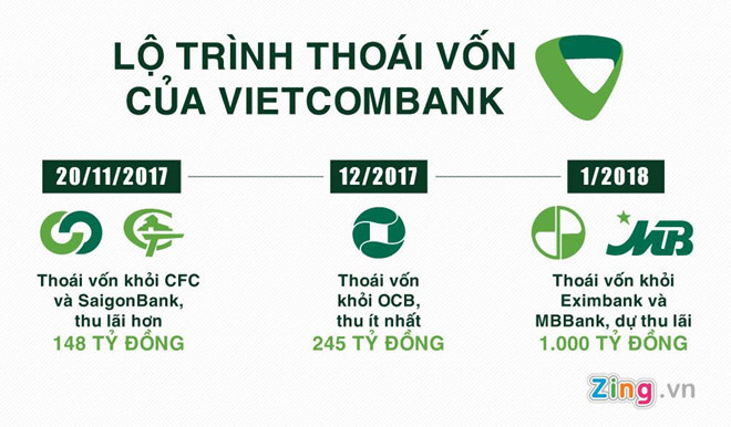 Vietcombank thu gần nghìn tỷ nhờ bán cổ phiếu MBB và EIB