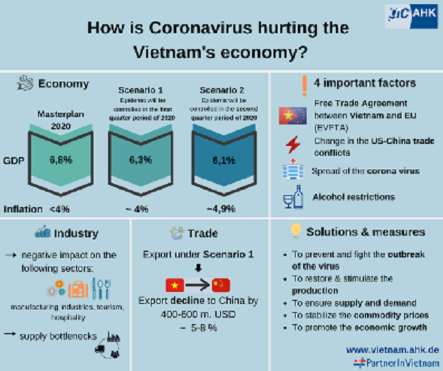 Những ảnh hưởng của virus Corona đối với nhà đầu tư Đức tại Việt Nam