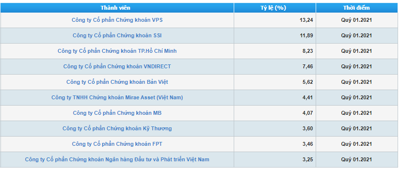 Thị phần môi giới HoSE quý I/2021: Công ty SSI chiếm vị trí số 2
