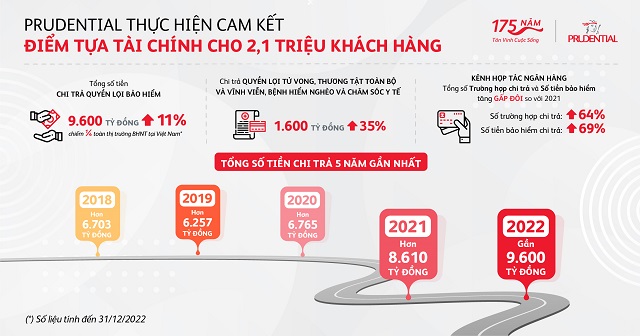 Prudential chi trả quyền lợi bảo hiểm gần 1 triệu đô cho một khách hàng tại Cần Thơ