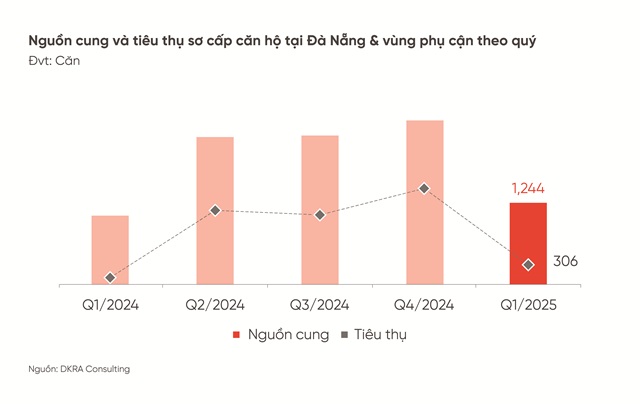 Thị trường bất động sản nhà ở Đà Nẵng và vùng phụ cận Quý 1 năm 2025